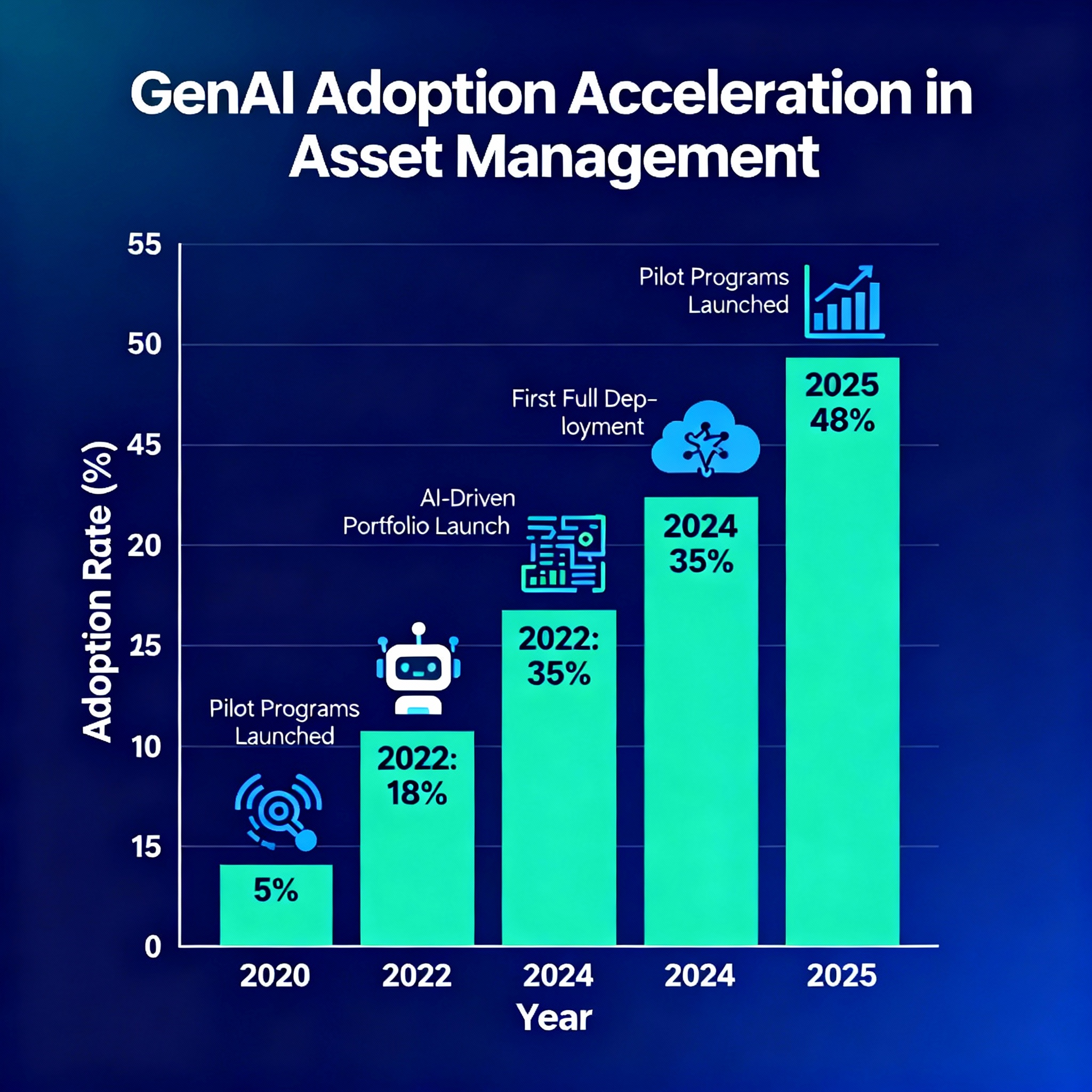 How Investment Managers Can Leverage GenAI to Drive Commercial Advantage